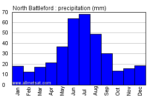 North Battleford Saskatchewan Canada Annual Precipitation Graph